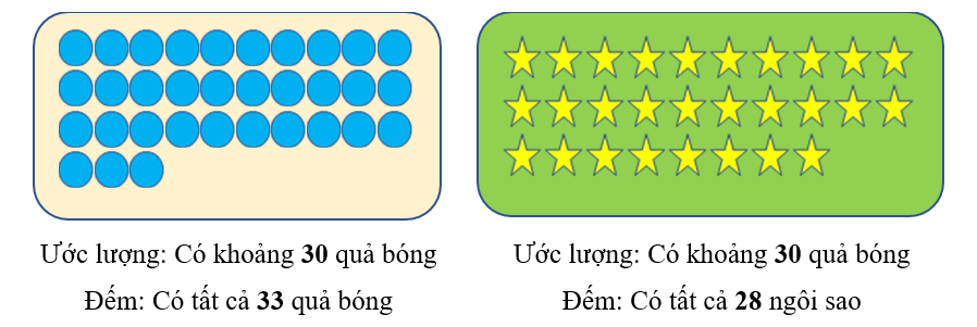 Ước lượng theo nhóm 1 chục rồi đếm để kiểm tra lại: (ảnh 2)