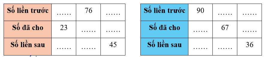 Phiếu bài tập hàng ngày Toán lớp 2 Tia số - Số liền trước, số liền sau có đáp án (ảnh 1)