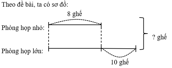 Phòng họp nhỏ có 8 ghế. Phòng họp lớn có nhiều hơn phòng họp nhỏ 10 ghế. Tổng số ghế trong cả hai phòng họp là: (ảnh 1)