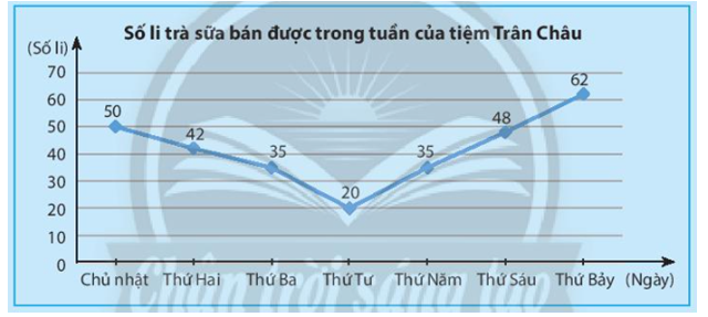 Quan sát hình vẽ. Cho biết số ly trà sữa bán ngày thứ 5 (ảnh 1)