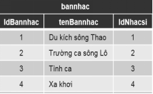 Cặp trường nào trong bảng bannhac cần khai báo khóa UNIQUE để chống trùng lặp? (ảnh 1)