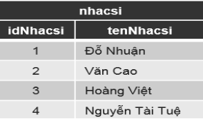 Trong quá trình xóa dòng dữ liệu trong bảng nhacsi, các phát biểu sau là đúng hay sai: (ảnh 1)