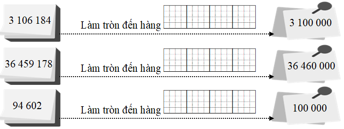 Điền “chục nghìn” hoặc “trăm nghìn” vào ô trống cho thích hợp.3 106 184 (ảnh 1)