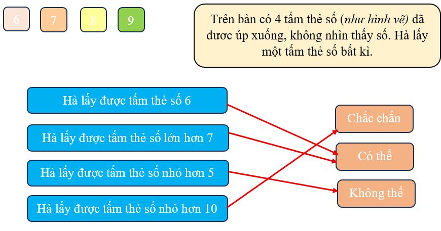 Nối để chọn từ “chắc chắn, có thể” hoặc “không thể” cho phù hợp: (ảnh 2)