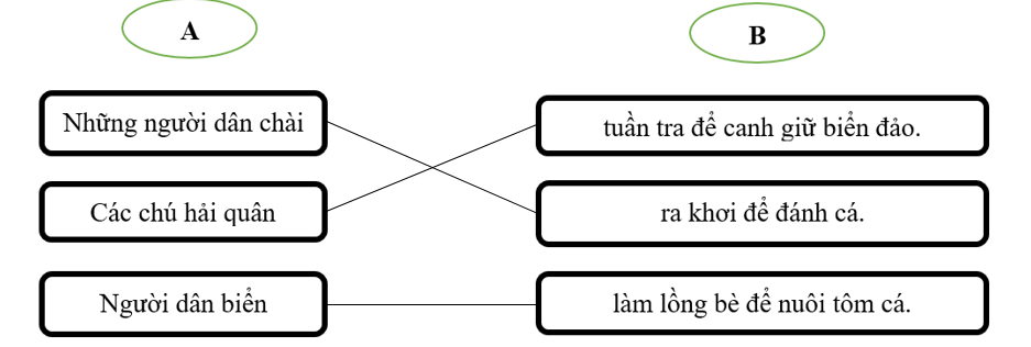 Nối từ ở cột A và cột B để tạo thành câu: (1 điểm) (ảnh 2)