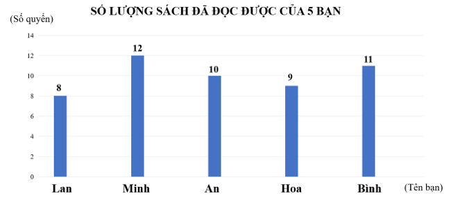 Quan sát biểu đồ sau và trả lời các câu hỏi.  a) Những bạn nào đã tham gia đọc sách? b) Có bao nhiêu quyển sách đã được đọc bởi bạn Lan? c) Bạn nào đã đọc nhiều sách nhất? (ảnh 1)