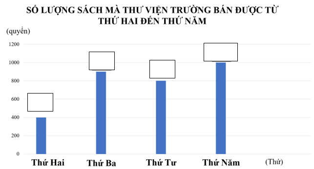 Hoàn thành biểu đồ dưới đây (ảnh 1)