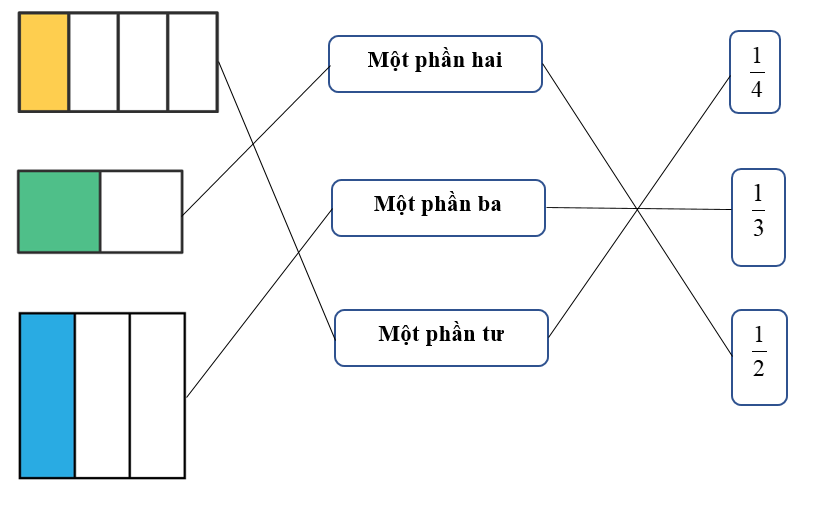 Nối hình ảnh chỉ phân số chỉ phần đã tô màu với cách viết và cách đọc đúng. (ảnh 2)