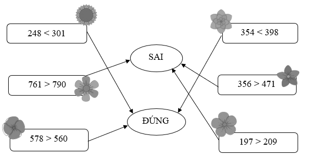 Đúng hay Sai. (ảnh 2)