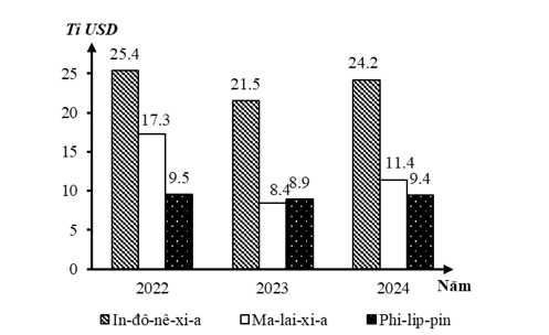 Cho biểu đồ sau: Nguồn vốn đầu tư trực tiếp nước ngoài (FDI) vào một số quốc gia Đông Nam Á, giai đoạn 2022 - 2024 (Nguồn: ASEAN 2025 Statistical Highlights 2025) (ảnh 1)