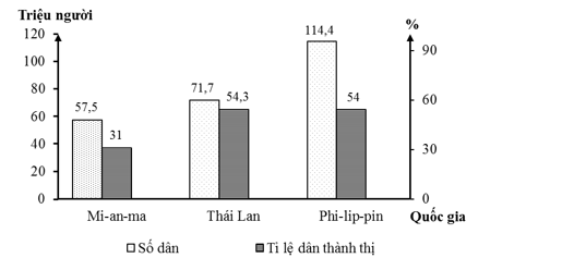 Cho biểu đồ sau: Số dân và tỉ lệ dân thành thị của một số quốc gia Đông Nam Á, năm 2024 (Nguồn: Niên giám thống kê Việt Nam 2024, NXB Thống kê, 2024) (ảnh 1)