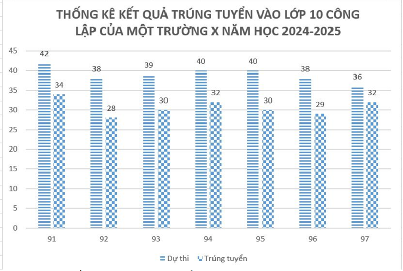 a) Hãy tính tỉ lệ phần trăm học sinh trúng tuyển vào lớp 10 của từng lớp thuộc trường THCS X (làm tròn đến hai chữ số thập phân) và cho biết những lớp nào có tỉ lệ trúng tuyển trên 80%? (ảnh 1)