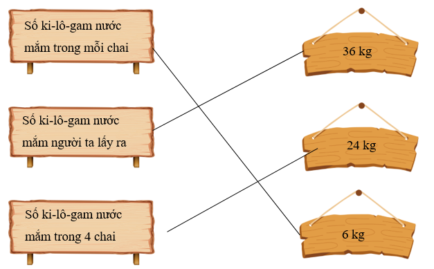 Nối.  Trong bể có 120 kg nước mắm. Người ta lấy 3/10 số kg nước mắm trong bể rót đều ra 6 cái chai. Hỏi 4 chai như vậy có bao nhiêu kg nước mắm? (ảnh 2)