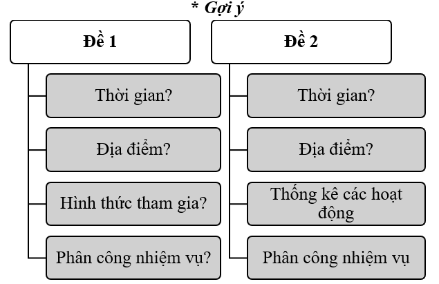 Hãy viết báo cáo thảo luận nhóm cho 1 trong 2 đề sau:  Đề 1: Kế hoạch tổ chức ngày hội đọc sách. (ảnh 1)