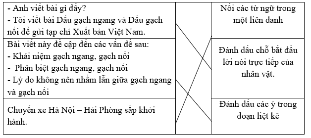 Hãy nối các ví dụ ở cột A với tác dụng của dấu gạch ngang ở cột B sao cho thích hợp: (ảnh 1)