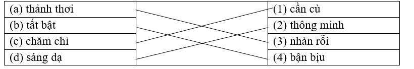 Ghép từ ngữ thành từng cặp có ý nghĩa giống nhau: (ảnh 1)