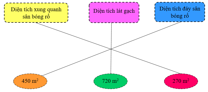 Một sân bóng rổ dạng hình hộp chữ nhật có chiều dài 30 m, chiều rộng 15 m và chiều cao hàng rào là 3 m. Người ta lát ở đáy và xung quanh sân bóng rổ bằng những viên gạch hoa. (ảnh 2)