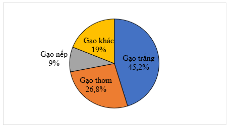 Quan sát hình vẽ. Cho biết tỉ lệ \(\% \) của Gạo nếp trong các loại Gạo sau (ảnh 1)