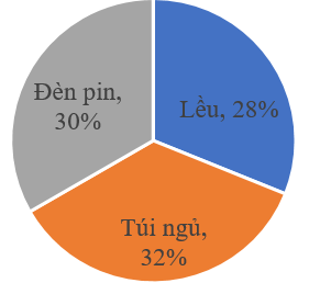 Điền vào chỗ chấm. Trong chuyến đi cắm trại của một nhóm học sinh lớp 5, mỗi học sinh đều mang một trong ba đồ vật: lều, túi ngủ và đèn pin. Biểu đồ dưới đây cho biết tỉ số phần trăm học sinh mang theo mỗi đồ vật đó. (ảnh 1)