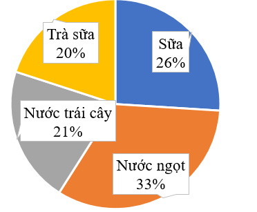 Trả lời các câu hỏi sau.  Biểu đồ dưới đây cho biết tỉ số phần trăm các loại đồ uống yêu thích nhất của 300 học sinh khối 5 tại một trường tiểu học.  Quan sát biểu đồ và trả lời câu hỏi (ảnh 1)