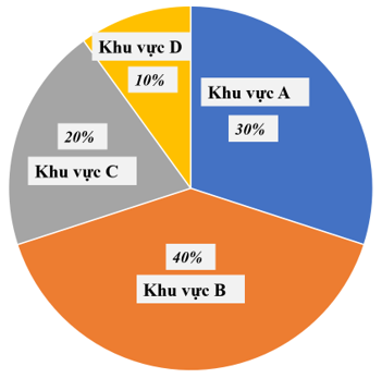 Điền số thích hợp vào chỗ chấm. Một buổi hòa nhạc có 30 000 khán giả, trong đó khu vực A có 9 000 khán giả, khu vực B có 12 000 khán giả, khu vực C có 6 000 khán giả, còn lại ở khu vực D. (ảnh 1)