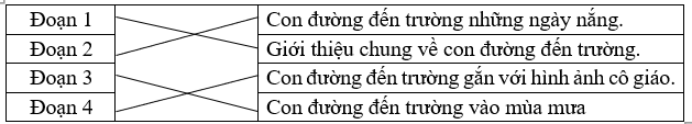 Nối từng đoạn trong bài đọc trên với nội dung chính của đoạn đó. (ảnh 2)