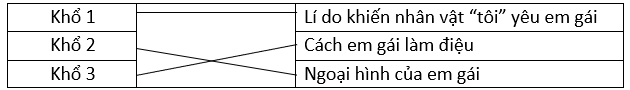 Nối khổ thơ với nội dung thích hợp. (ảnh 2)