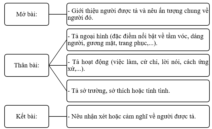 Hoàn thiện sơ đồ dưới đây:  Bài văn tả người thường có 3 phần: (ảnh 2)