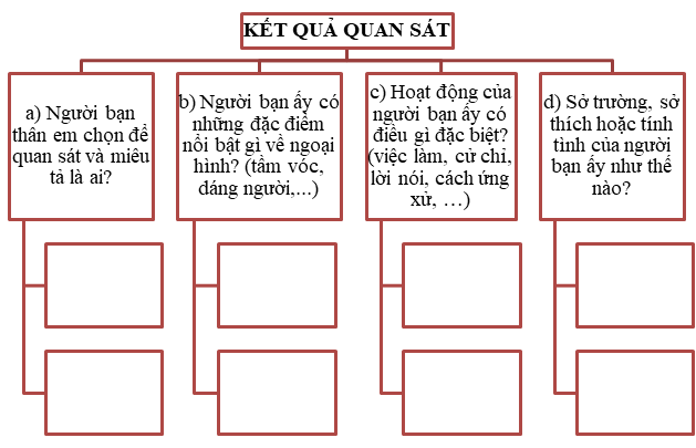 VIẾT: Quan sát để viết bài văn tả người.  Quan sát người bạn thân của em, ghi lại kết quả em quan sát được và hoàn thiện sơ đồ dưới đây: (ảnh 1)