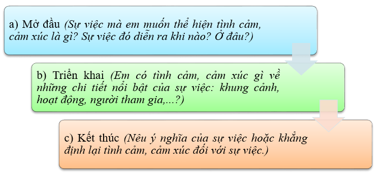 Tìm ý cho đoạn văn thể hiện tình cảm, cảm xúc về một sự việc có ý nghĩa diễn ra ở trường em.  - Ví dụ: “Ngày hội đọc sách”, “Ngày hội trồng cây”, “Hội khoẻ Phù Đổng”,... (ảnh 1)
