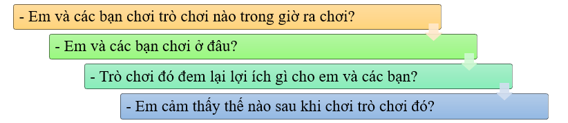 Em hãy viết 3 – 4 câu kể về một trò chơi em tham gia chơi cùng các bạn trong giờ ra chơi:  * Gợi ý (ảnh 1)