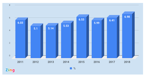 Biểu đồ dưới đây cho biết tăng trưởng GDP trong 9 tháng đầu năm giai đoạn 2011-2018 của Việt Nam. (Nguồn: zingnews.vn) (ảnh 1)