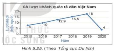 Cho biểu đồ Em hãy lập bảng thống kê số lượt khách quốc tế đến Việt Nam? (ảnh 1)