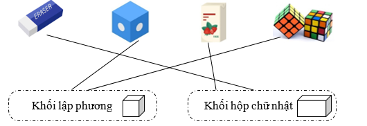 Nối: Khối lập phương  Khối hộp chữ nhật (ảnh 2)