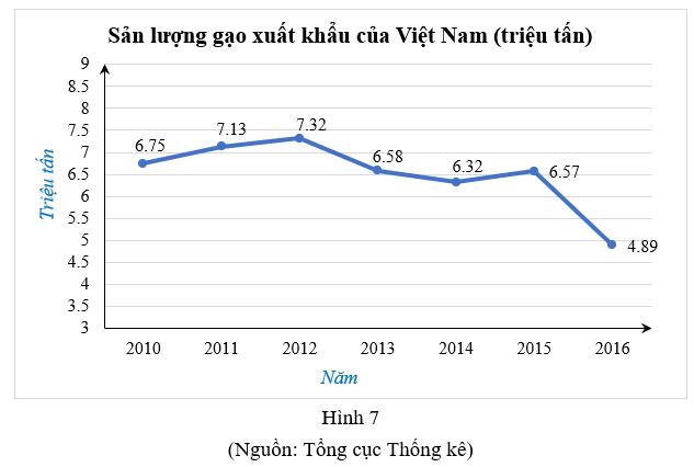 Biểu đồ đoạn thẳng ở Hinh 7 biểu diễn sản lượng gạo xuất khẩu của Việt Nam trong  (ảnh 1)