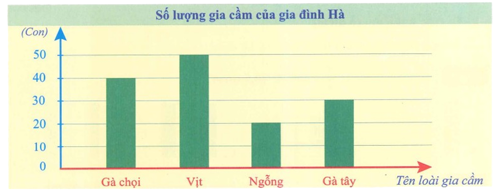 Biểu đồ cột dưới đây cho biết số lượng gia cầm của gia đình Hà: (ảnh 1)