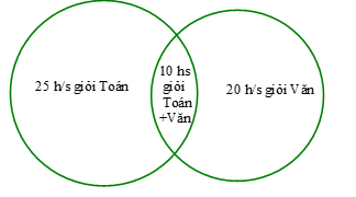 Lớp 10A có 25 học sinh giỏi môn Toán, 20 học sinh giỏi môn Văn, 10 học sinh giỏi cả môn Toán và Văn, 5 học sinh không giỏi môn nào trong cả hai môn nói trên. Hỏi lớp 10A có bao nhiêu học sinh? (ảnh 1)