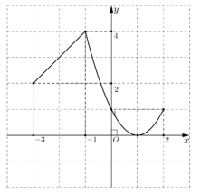 Cho hàm số y = f(X) xác định trên đoạn {-3;1} và có đồ thị như hình vẽ sau (ảnh 1)
