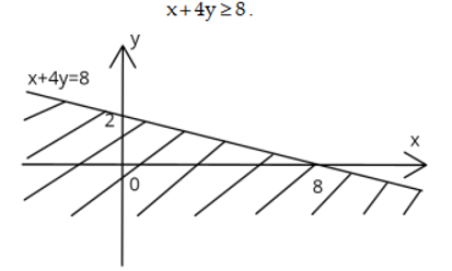 Biểu diễn miền nghiệm của bất phương trình sau trên mặt phẳng tọa độ: x + 4y > 8 (ảnh 1)