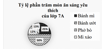 Món ăn nào được các bạn lớp 7A yêu thích nhiều nhất? (ảnh 1)