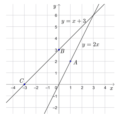 Cho hai đường thẳng d:y = 2x và d':y = x + 3.  a) Vẽ hai đường thẳng d và d' trên cùng một mặt phẳng tọa độ Oxy.  b) Tìm tọa độ giao điểm của d và d' bằng phép tính (ảnh 1)
