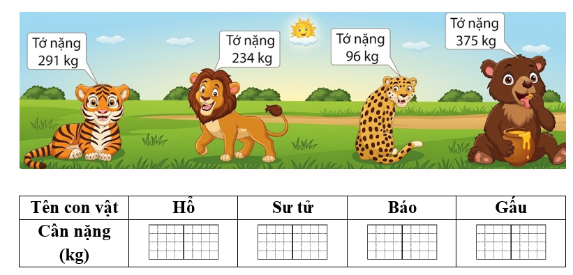 Quan sát bức tranh rồi hoàn thành bảng dưới đây: (ảnh 1)