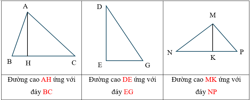 Vẽ đường cao ứng với đáy của mỗi hình tam giác sau rồi viết tên đường cao đó vào chỗ chấm. (ảnh 4)