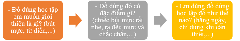 Em hãy viết 3 – 4 câu giới thiệu về một đồ dùng học tập khi em học Tiếng Việt.  *Gợi ý (ảnh 1)