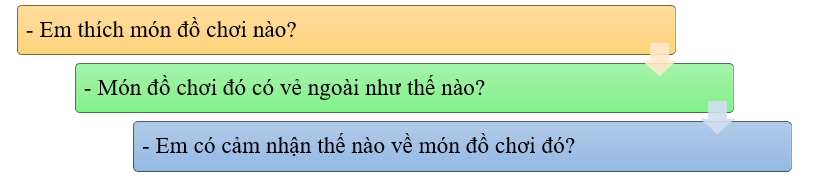 Em hãy viết 3 - 4 câu giới thiệu một món đồ chơi mà em yêu thích:  * Gợi ý (ảnh 1)