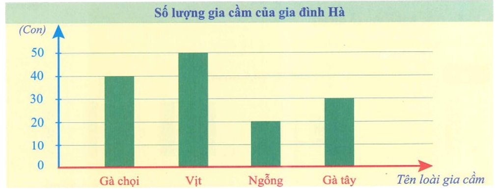 Biểu đồ cột dưới đây cho biết số lượng gia cầm của gia đình Hà: (ảnh 2)
