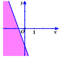 Biểu diễn miền nghiệm của bất phương trình sau trên mặt phẳng tọa độ 3x + y + 2 > 0 (ảnh 1)