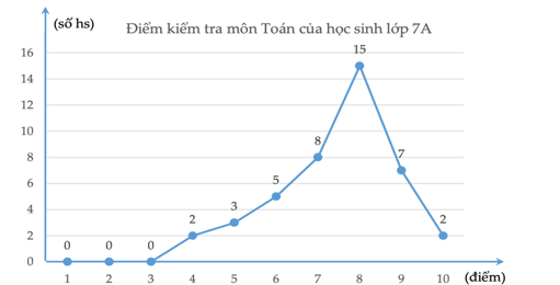 Biểu đồ đoạn thẳng trong hình bên biểu diễn điểm kiểm tra môn Toán của các bạn học sinh lớp 7A. a) Hãy cho biết số lượng học sinh đạt điểm 9 kiểm tra môn Toán của các bạn học sinh lớp 7A (ảnh 1)