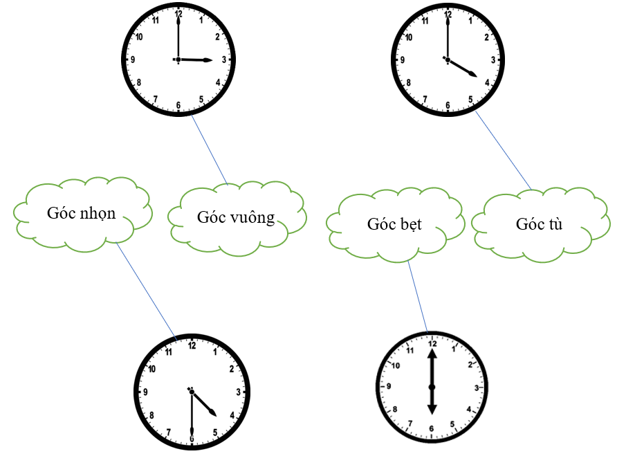 Quan sát kim đồng hồ và chọn góc được tạo bởi kim giờ và kim phút phù hợp: (ảnh 2)