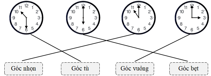 Nối. Góc nhọn Góc tù (ảnh 1)